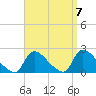 Moriches Coast Guard Station tide chart for Tuesday, September 7, 2021