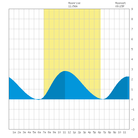 Moriches Coast Guard Station tide chart for Sunday, October 10, 2021