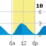 Moriches Coast Guard Station tide chart for Sunday, October 10, 2021