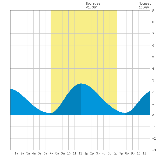Moriches Coast Guard Station tide chart for Monday, October 11, 2021