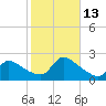 Moriches Coast Guard Station tide chart for Wednesday, October 13, 2021