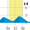 Moriches Coast Guard Station tide chart for Thursday, October 14, 2021