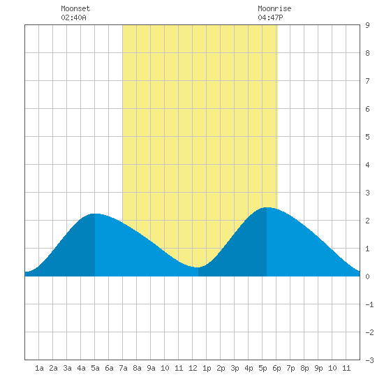 Moriches Coast Guard Station tide chart for Saturday, October 16, 2021