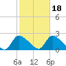 Moriches Coast Guard Station tide chart for Monday, October 18, 2021