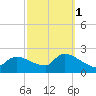 Moriches Coast Guard Station tide chart for Friday, October 1, 2021