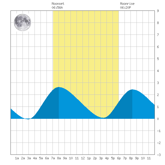 Moriches Coast Guard Station tide chart for Wednesday, October 20, 2021