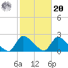 Moriches Coast Guard Station tide chart for Wednesday, October 20, 2021