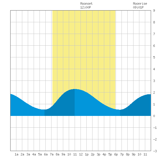 Moriches Coast Guard Station tide chart for Monday, October 25, 2021