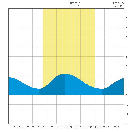 Moriches Coast Guard Station tide chart for Tuesday, October 26, 2021