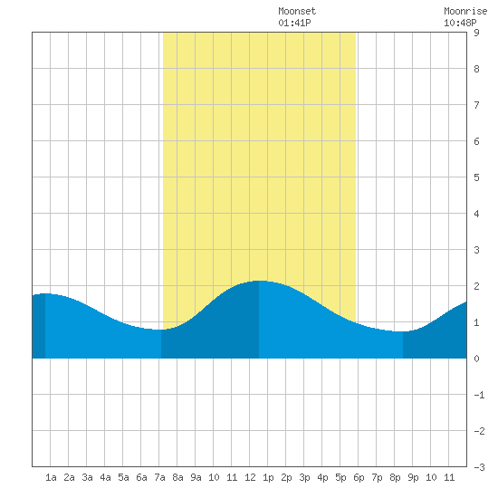 Moriches Coast Guard Station tide chart for Wednesday, October 27, 2021