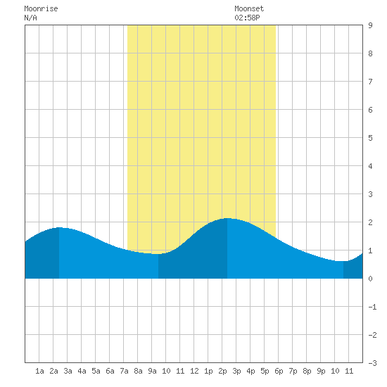 Moriches Coast Guard Station tide chart for Friday, October 29, 2021