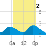 Moriches Coast Guard Station tide chart for Saturday, October 2, 2021