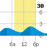 Moriches Coast Guard Station tide chart for Saturday, October 30, 2021