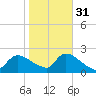 Moriches Coast Guard Station tide chart for Sunday, October 31, 2021