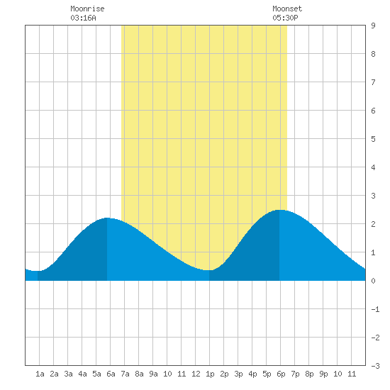Moriches Coast Guard Station tide chart for Sunday, October 3, 2021