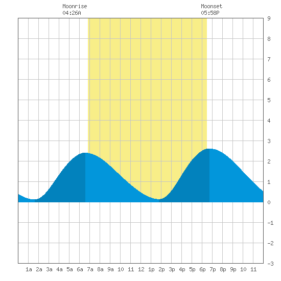 Moriches Coast Guard Station tide chart for Monday, October 4, 2021