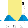 Moriches Coast Guard Station tide chart for Tuesday, October 5, 2021
