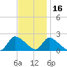 Moriches Coast Guard Station tide chart for Tuesday, November 16, 2021