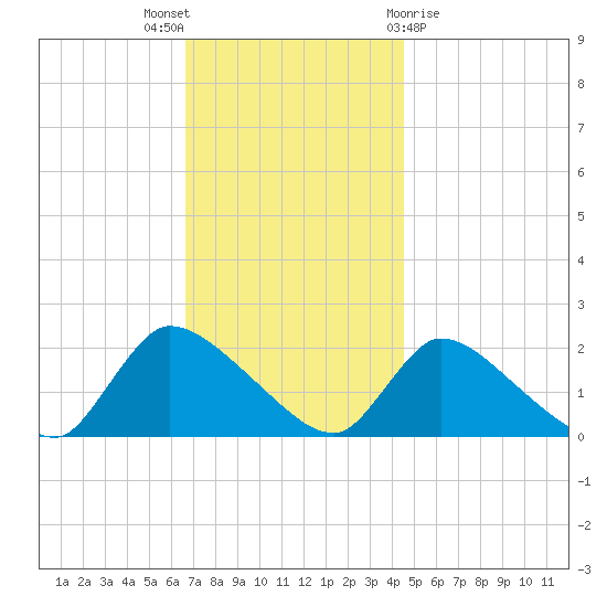 Moriches Coast Guard Station tide chart for Wednesday, November 17, 2021