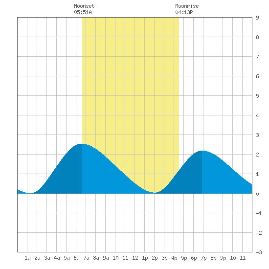 Moriches Coast Guard Station tide chart for Thursday, November 18, 2021