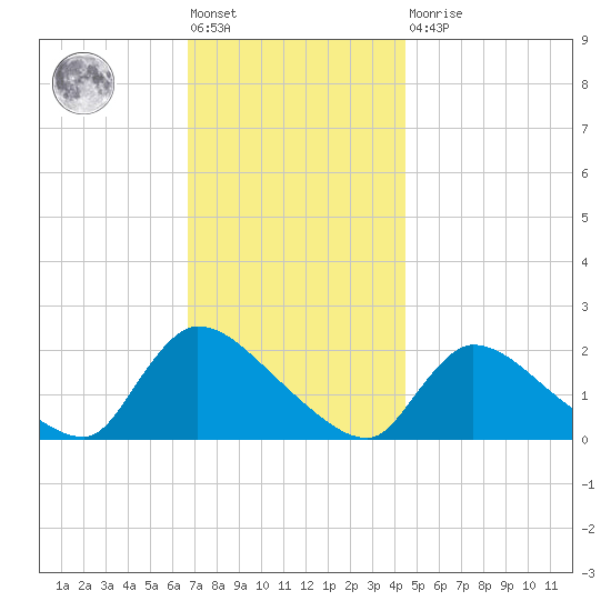 Moriches Coast Guard Station tide chart for Friday, November 19, 2021