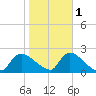 Moriches Coast Guard Station tide chart for Monday, November 1, 2021