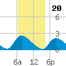 Moriches Coast Guard Station tide chart for Saturday, November 20, 2021