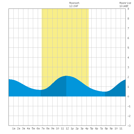 Moriches Coast Guard Station tide chart for Friday, November 26, 2021