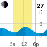 Moriches Coast Guard Station tide chart for Saturday, November 27, 2021