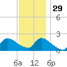 Moriches Coast Guard Station tide chart for Monday, November 29, 2021