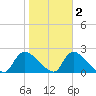 Moriches Coast Guard Station tide chart for Tuesday, November 2, 2021