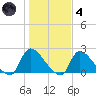 Moriches Coast Guard Station tide chart for Thursday, November 4, 2021