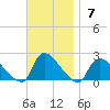 Moriches Coast Guard Station tide chart for Sunday, November 7, 2021