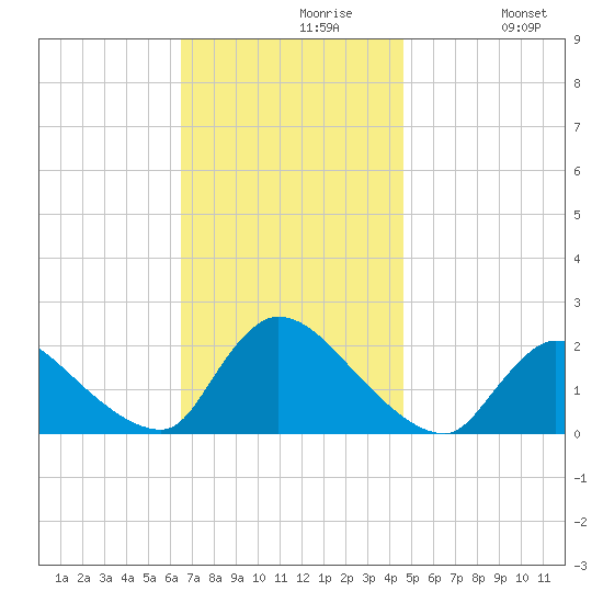 Moriches Coast Guard Station tide chart for Tuesday, November 9, 2021