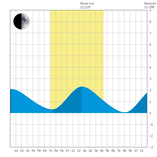 Moriches Coast Guard Station tide chart for Friday, December 10, 2021