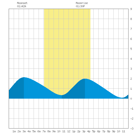 Moriches Coast Guard Station tide chart for Monday, December 13, 2021