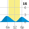 Moriches Coast Guard Station tide chart for Thursday, December 16, 2021