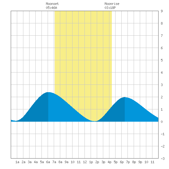 Moriches Coast Guard Station tide chart for Friday, December 17, 2021