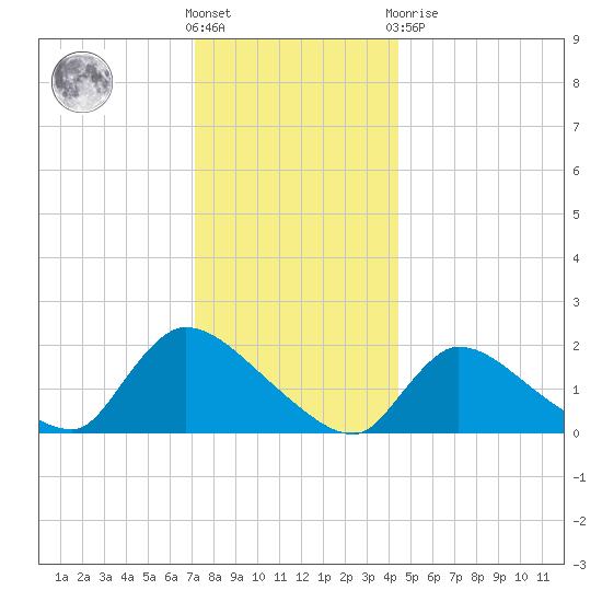 Moriches Coast Guard Station tide chart for Saturday, December 18, 2021