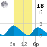 Moriches Coast Guard Station tide chart for Saturday, December 18, 2021