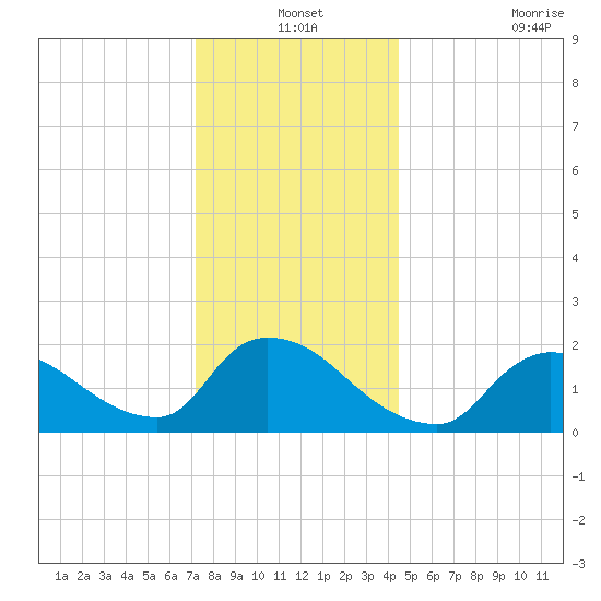 Moriches Coast Guard Station tide chart for Friday, December 24, 2021