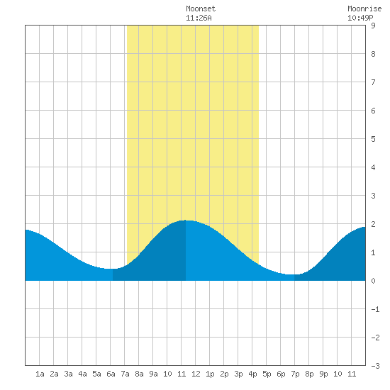 Moriches Coast Guard Station tide chart for Saturday, December 25, 2021