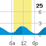 Moriches Coast Guard Station tide chart for Saturday, December 25, 2021
