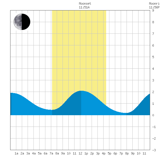 Moriches Coast Guard Station tide chart for Sunday, December 26, 2021