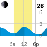 Moriches Coast Guard Station tide chart for Sunday, December 26, 2021