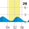 Moriches Coast Guard Station tide chart for Tuesday, December 28, 2021