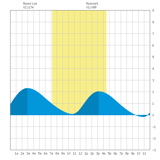 Moriches Coast Guard Station tide chart for Wednesday, December 29, 2021