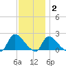 Moriches Coast Guard Station tide chart for Thursday, December 2, 2021