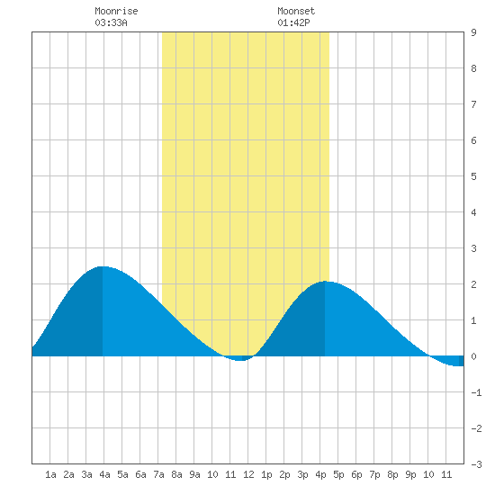 Moriches Coast Guard Station tide chart for Thursday, December 30, 2021
