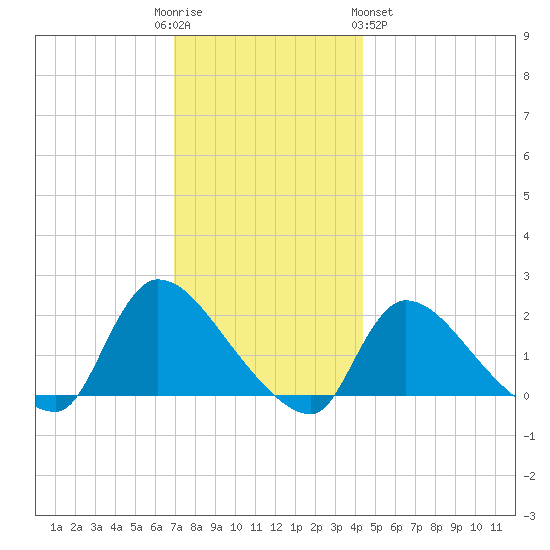 Moriches Coast Guard Station tide chart for Friday, December 3, 2021